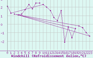 Courbe du refroidissement olien pour Bruxelles (Be)