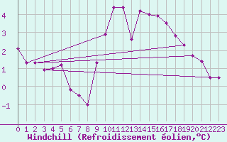Courbe du refroidissement olien pour Gelbelsee