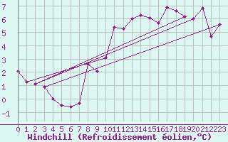 Courbe du refroidissement olien pour Cuenca
