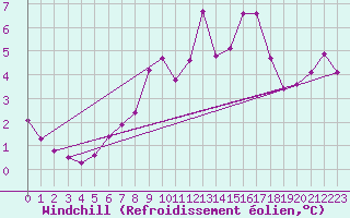 Courbe du refroidissement olien pour Besanon (25)