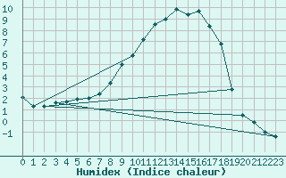 Courbe de l'humidex pour Notzingen