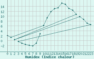 Courbe de l'humidex pour Sain-Bel (69)