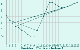 Courbe de l'humidex pour Aizenay (85)