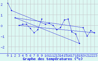 Courbe de tempratures pour La Fretaz (Sw)