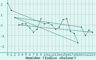 Courbe de l'humidex pour La Fretaz (Sw)