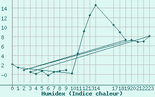 Courbe de l'humidex pour Potes / Torre del Infantado (Esp)