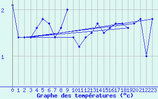 Courbe de tempratures pour Nyon-Changins (Sw)