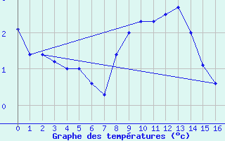 Courbe de tempratures pour La Beaume (05)