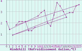 Courbe du refroidissement olien pour Creil (60)