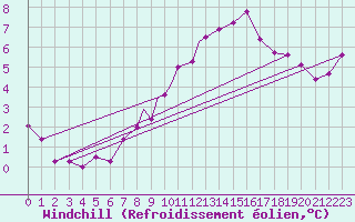 Courbe du refroidissement olien pour Cranwell