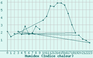 Courbe de l'humidex pour Caen (14)