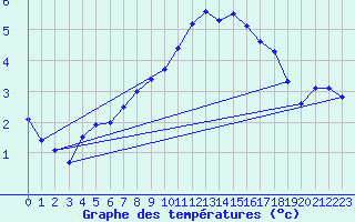 Courbe de tempratures pour Biache-Saint-Vaast (62)