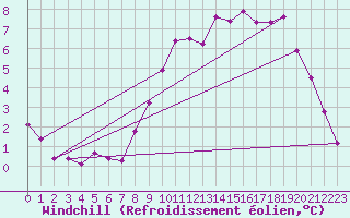 Courbe du refroidissement olien pour Coulommes-et-Marqueny (08)
