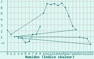 Courbe de l'humidex pour Evolene / Villa