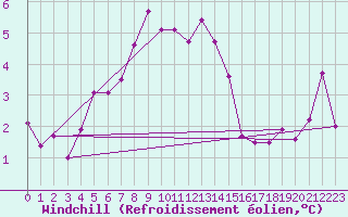 Courbe du refroidissement olien pour Karlskrona-Soderstjerna