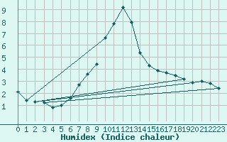 Courbe de l'humidex pour Saalbach