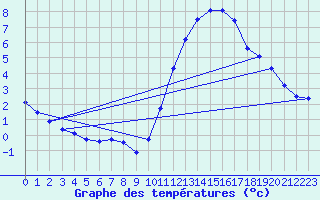 Courbe de tempratures pour Gurande (44)