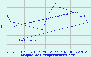 Courbe de tempratures pour Strasbourg (67)