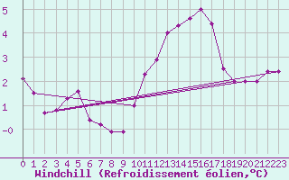 Courbe du refroidissement olien pour Chivres (Be)