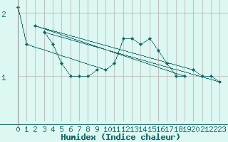 Courbe de l'humidex pour Boscombe Down