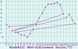 Courbe du refroidissement olien pour Le Bourget (93)