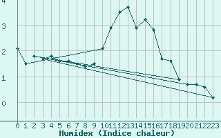 Courbe de l'humidex pour Bingley