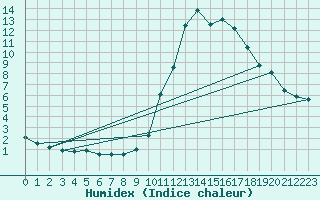 Courbe de l'humidex pour Muret (31)