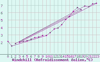Courbe du refroidissement olien pour Biache-Saint-Vaast (62)