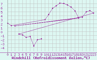Courbe du refroidissement olien pour Saint-Etienne (42)