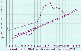 Courbe du refroidissement olien pour Saint-Jean-de-Liversay (17)
