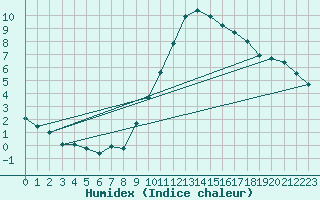 Courbe de l'humidex pour Montlimar (26)