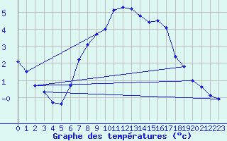 Courbe de tempratures pour Alestrup