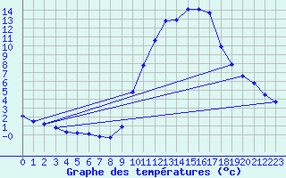 Courbe de tempratures pour Gap-Sud (05)