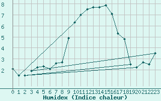 Courbe de l'humidex pour Aberporth