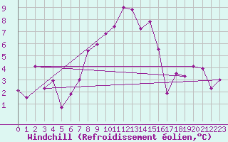 Courbe du refroidissement olien pour Grand Saint Bernard (Sw)