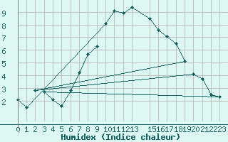 Courbe de l'humidex pour Blomskog