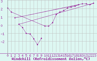 Courbe du refroidissement olien pour Bridel (Lu)