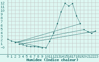 Courbe de l'humidex pour Potes / Torre del Infantado (Esp)