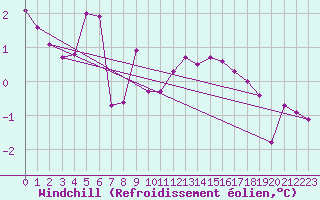 Courbe du refroidissement olien pour Trysil Vegstasjon