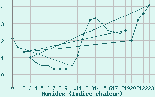 Courbe de l'humidex pour Chteau-Chinon (58)