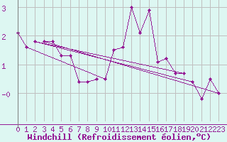 Courbe du refroidissement olien pour Forceville (80)