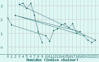 Courbe de l'humidex pour Andermatt