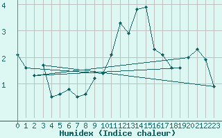 Courbe de l'humidex pour Strasbourg (67)