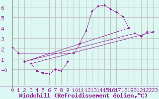 Courbe du refroidissement olien pour Eu (76)