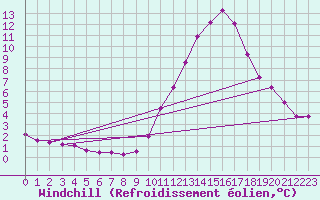 Courbe du refroidissement olien pour Sain-Bel (69)