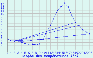 Courbe de tempratures pour Sain-Bel (69)