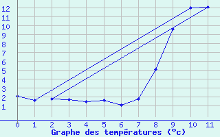 Courbe de tempratures pour Beuil-Obs (06)