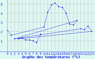 Courbe de tempratures pour Guetsch