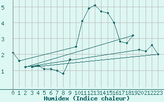 Courbe de l'humidex pour Guetsch