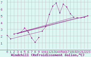 Courbe du refroidissement olien pour Sainte-Genevive-des-Bois (91)
